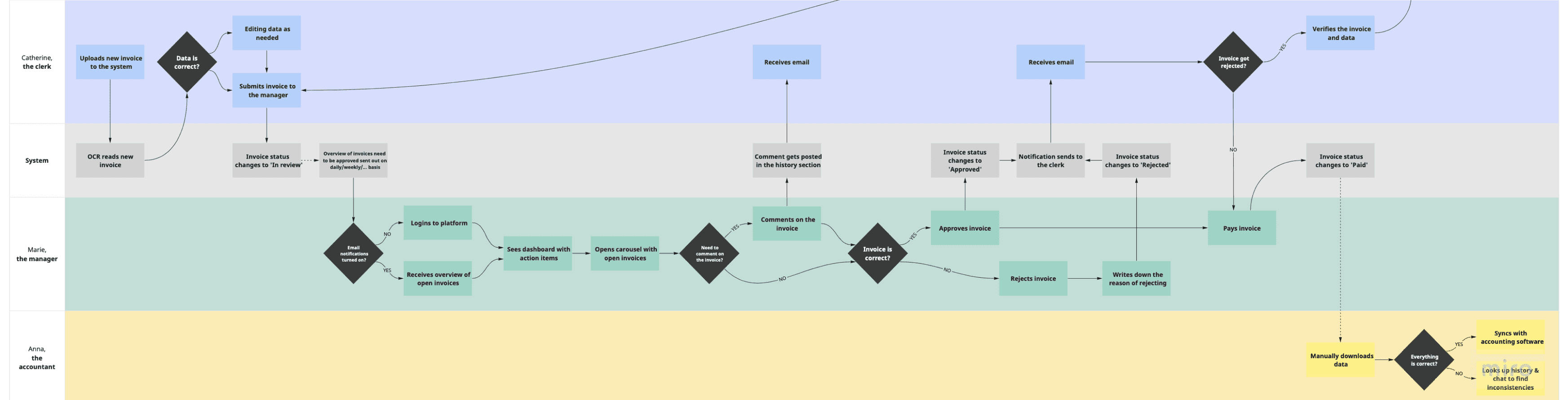 Service blueprint of the current accounts payable flow across the Clerk, the System, the Manager and the Accountant