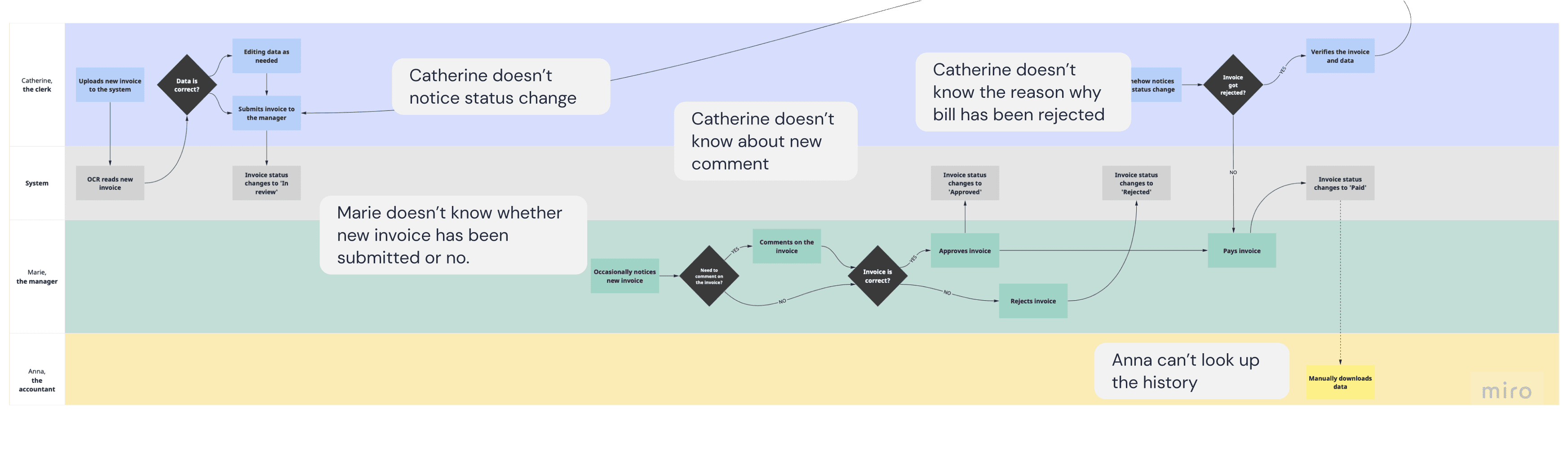 The same blueprint annotated with pain points such as “Catherine doesn't notice status change” and “Anna can't look up the history”